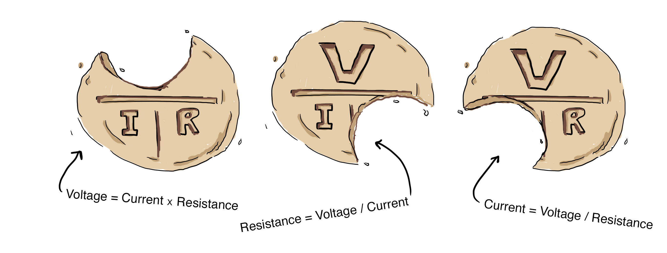 For example, if she wanted to determine resistance (R), she could bite that off and see that R = voltage (V) divided by current (I)