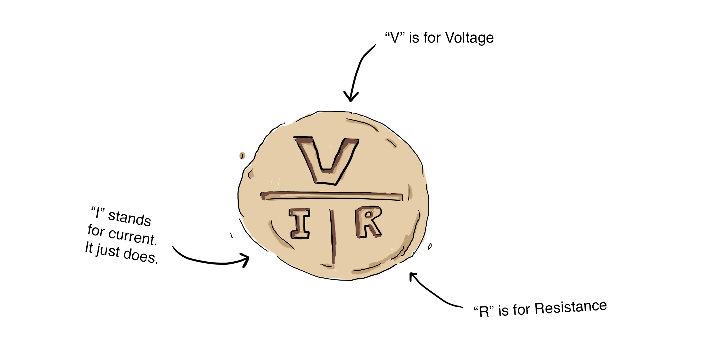 The townspeople's new signature cookie showed the relationship between voltage (V), current (I) and resistance (R)